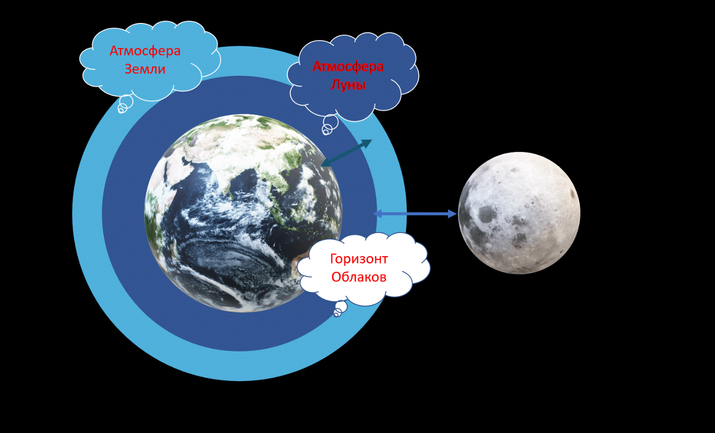 О лунной и земной атмосфере